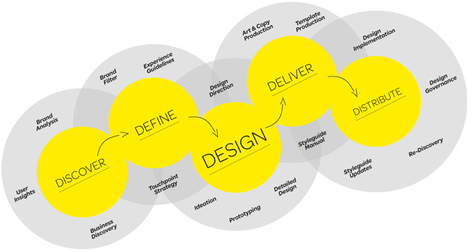 Branded Interaction Design (BIxD) process by think moto