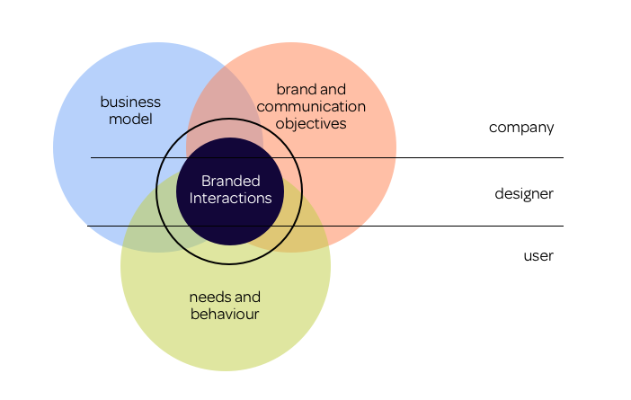 Branded Interactions Model